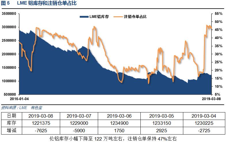 有色宝2019年第10周铝价周报（3.4-3.8）