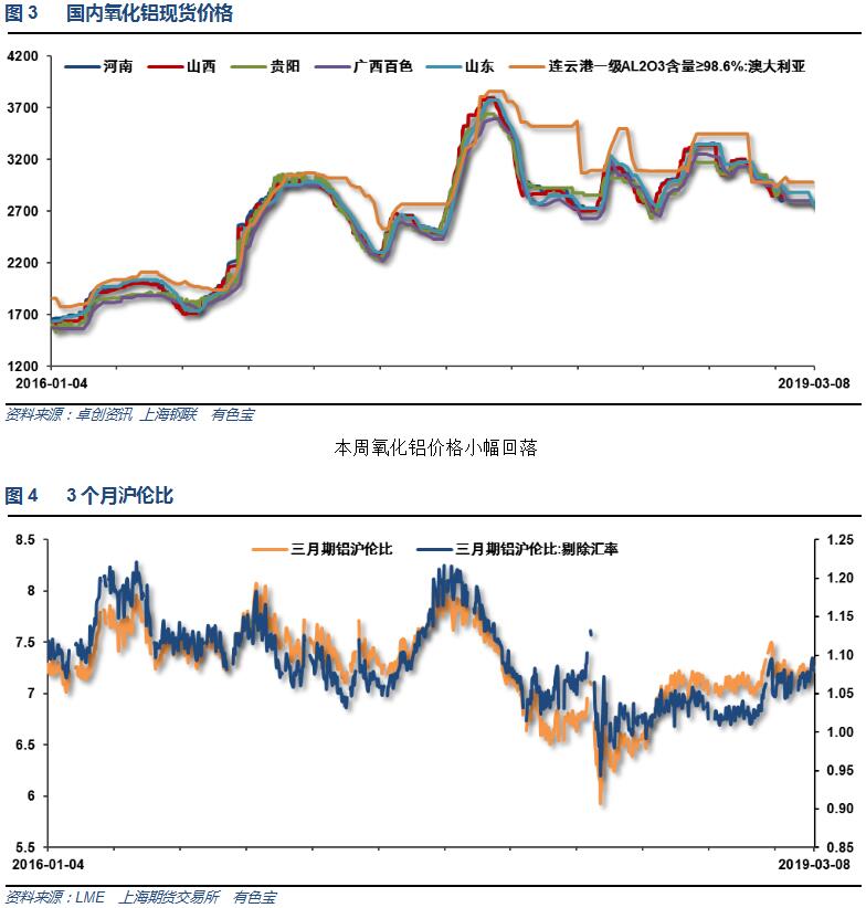 有色宝2019年第10周铝价周报（3.4-3.8）