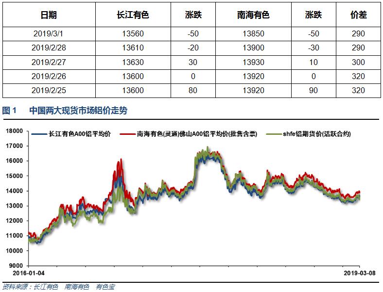 有色宝2019年第10周铝价周报（3.4-3.8）