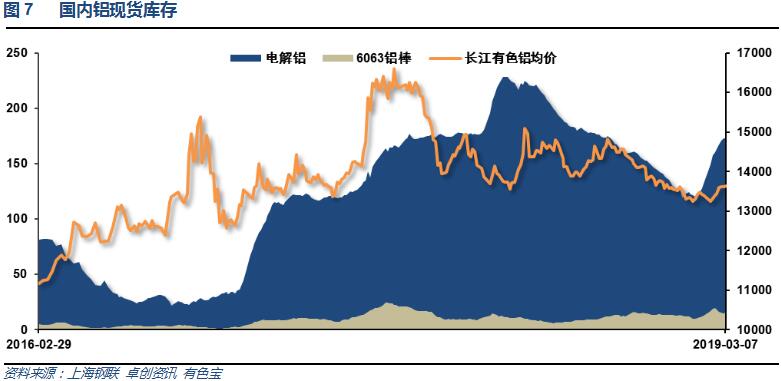 有色宝2019年第10周铝价周报（3.4-3.8）