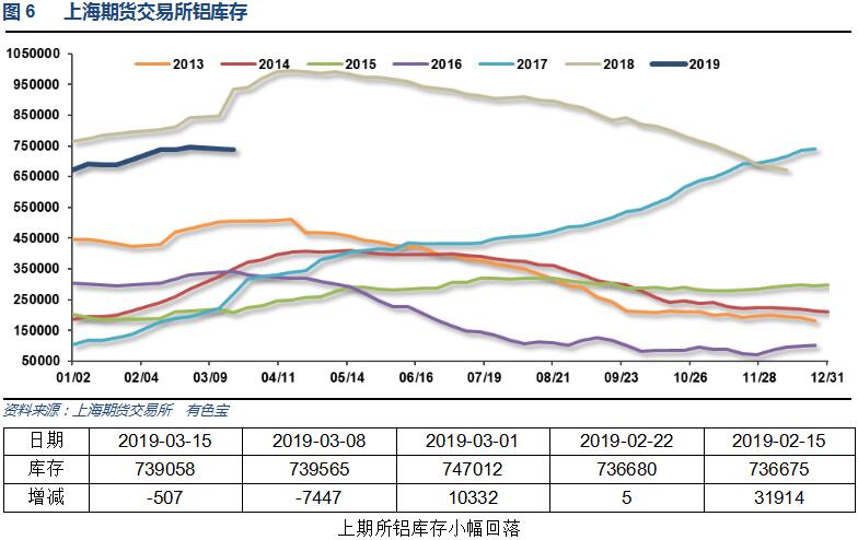 有色宝2019年第11周铝价周报（3.11-3.15）