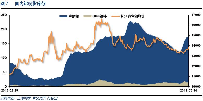 有色宝2019年第11周铝价周报（3.11-3.15）