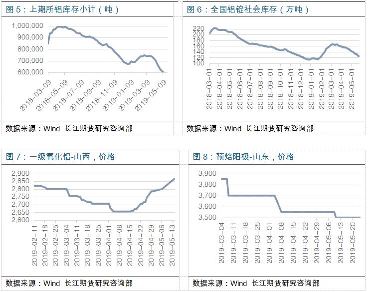 长江期货第21周铝周报：铝价或继续反弹