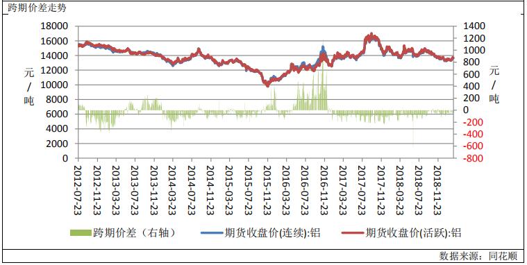 广州期货第22周铝周报：消费淡季来临，铝价上行动力或不足