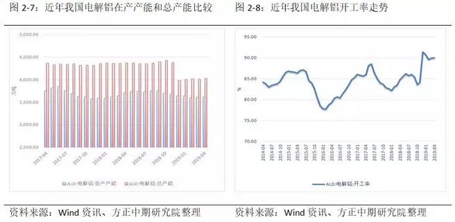 方正中期铝月报：基本面支撑价格 有色盘面铝一枝独秀
