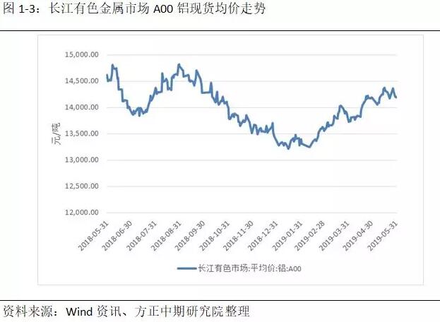 方正中期铝月报：基本面支撑价格 有色盘面铝一枝独秀