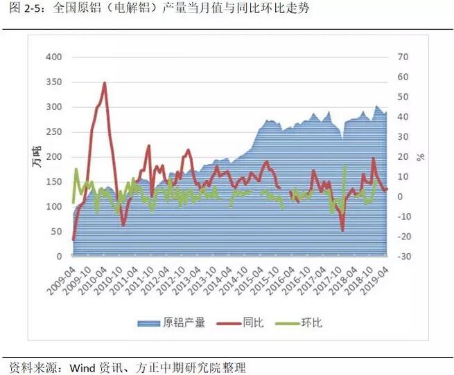 方正中期铝月报：基本面支撑价格 有色盘面铝一枝独秀