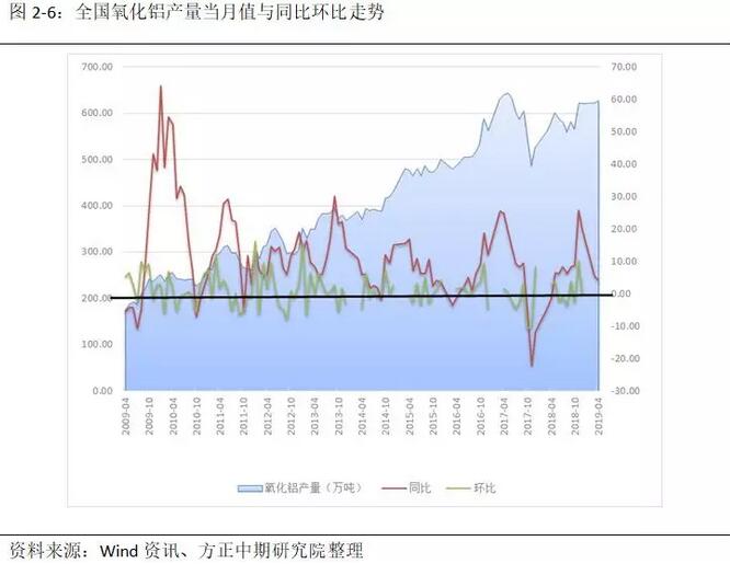 方正中期铝月报：基本面支撑价格 有色盘面铝一枝独秀