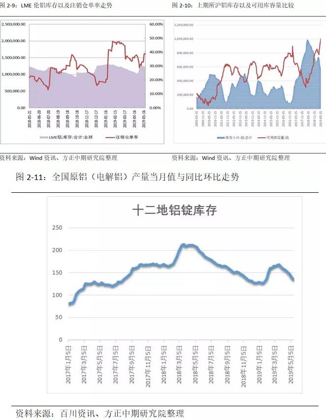 方正中期铝月报：基本面支撑价格 有色盘面铝一枝独秀