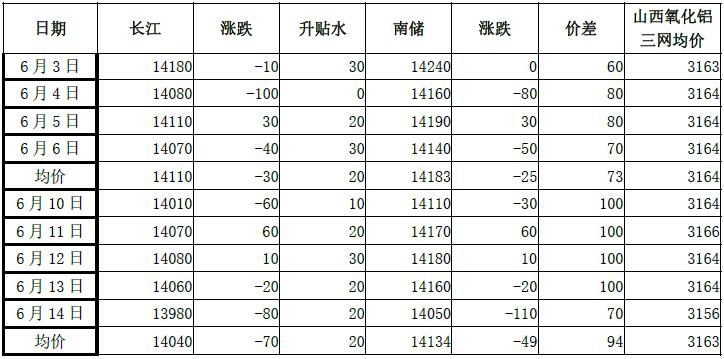 鲁证期货第24周铝周报：去库降幅放缓 逢高继续做空