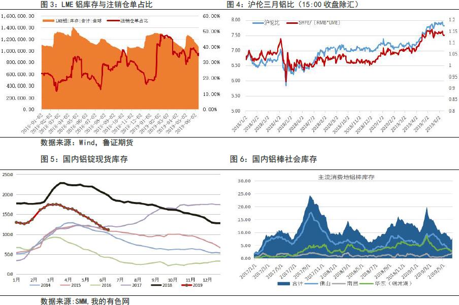 鲁证期货第24周铝周报：去库降幅放缓 逢高继续做空