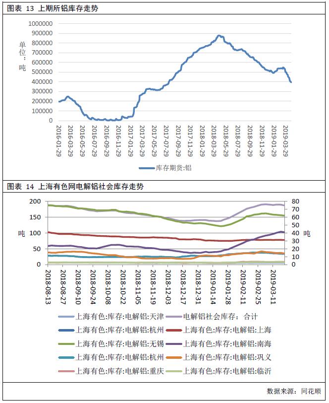 广州期货第24周铝周报：库存降幅放缓 铝价上行动能减弱