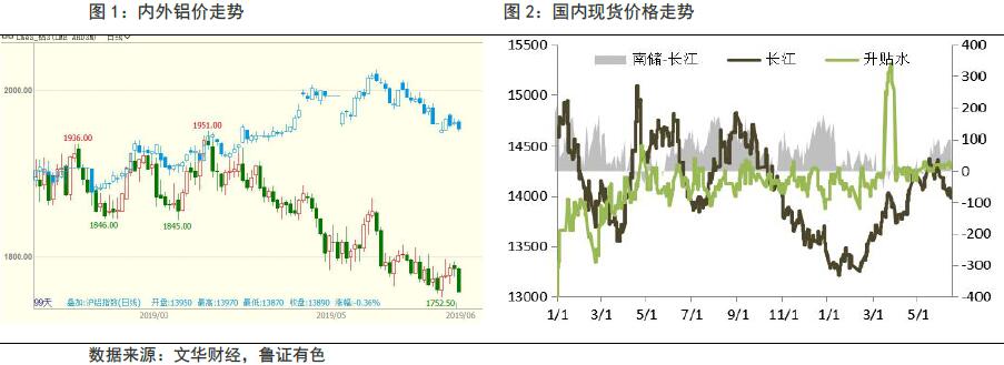 鲁证期货第24周铝周报：去库降幅放缓 逢高继续做空