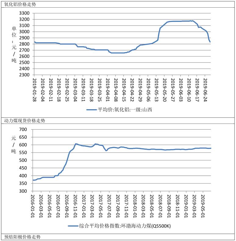 广州期货第26周铝周报：原材料价格下跌 铝价7月或承压运行
