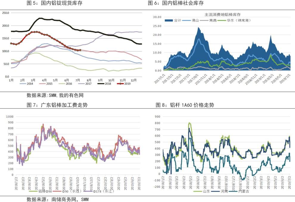 鲁证期货第28周铝周报:淡季压力较大 铝价短期震荡偏弱
