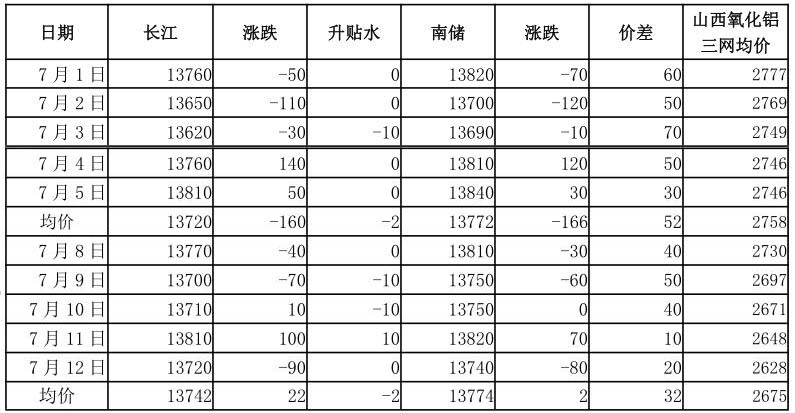 鲁证期货第28周铝周报:淡季压力较大 铝价短期震荡偏弱