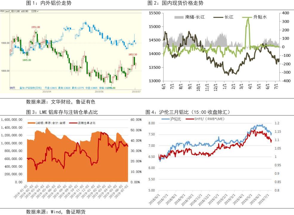 鲁证期货第28周铝周报:淡季压力较大 铝价短期震荡偏弱