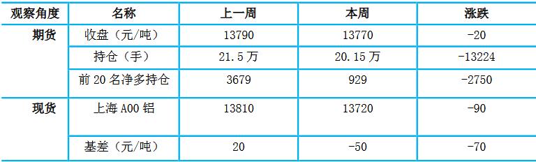 瑞达期货第28周铝周报：中美贸易谈判有所进展，利多铝价