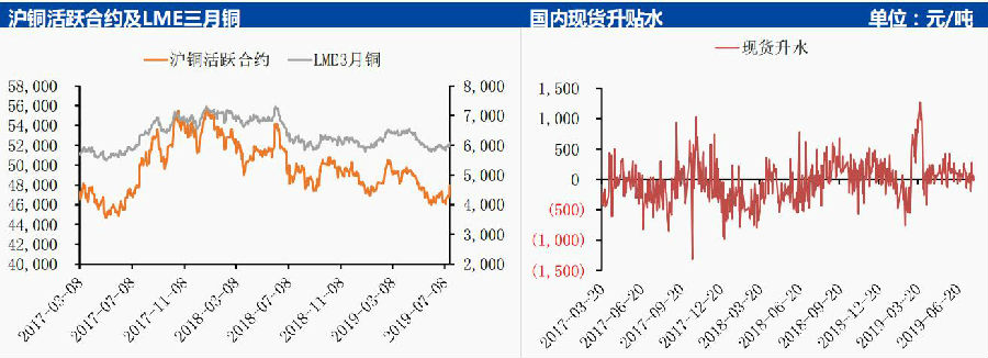 中国国际期货铜周报：沪铜弱势震荡 上行空间有限
