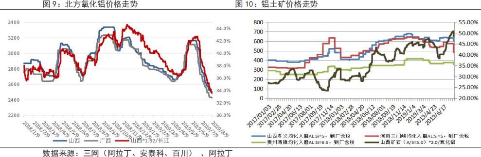 鲁证期货第32周铝周报：中美贸易战复杂化 市场避险情绪浓厚
