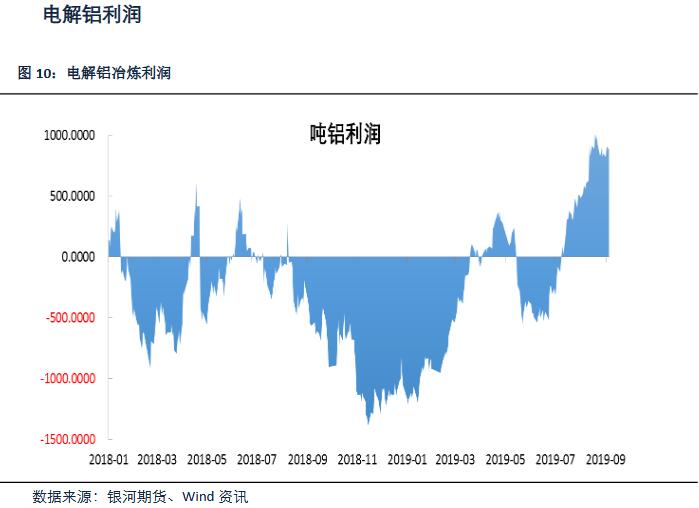 银河期货第36周铝周报：铝价的上行空间有限 波段操作为宜