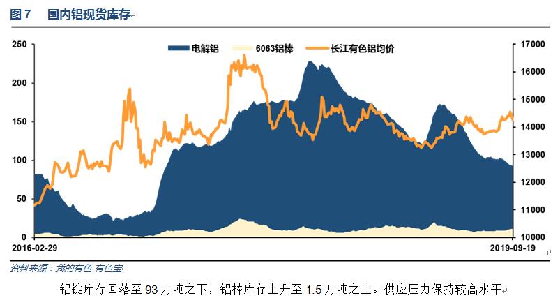 有色宝2019年第38周铝价周报（9.16-9.20）