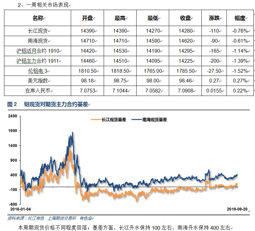 有色宝2019年第38周铝价周报（9.16-9.20）