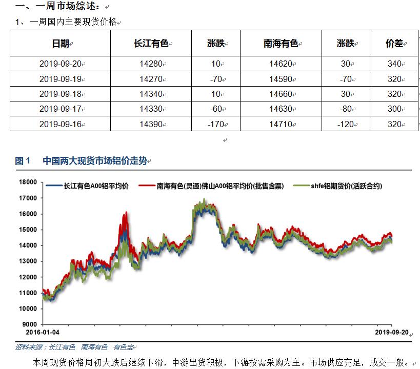 有色宝2019年第38周铝价周报（9.16-9.20）