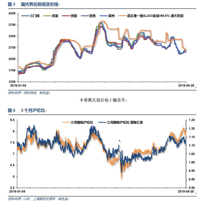 有色宝2019年第38周铝价周报（9.16-9.20）