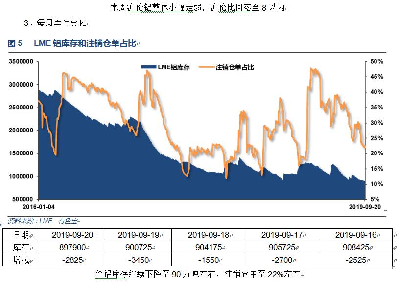 有色宝2019年第38周铝价周报（9.16-9.20）
