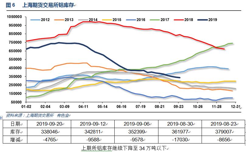 有色宝2019年第38周铝价周报（9.16-9.20）