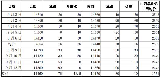 鲁证期货第41周铝周报：美联储议息会议周 注意预期兑现冲击