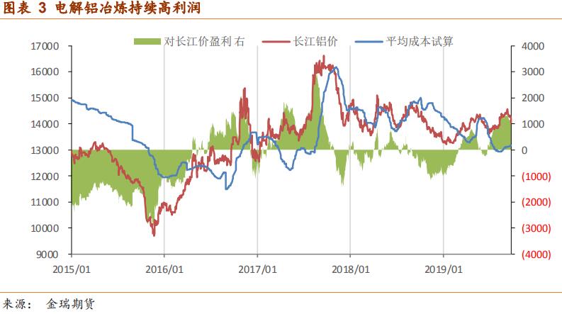 金瑞期货铝四季报：供需缺口逐渐修复 铝价重心下移
