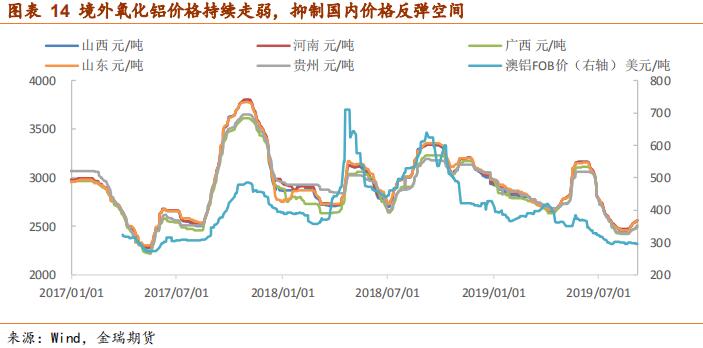 金瑞期货铝四季报：供需缺口逐渐修复 铝价重心下移