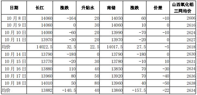 鲁证期货第42周铝周报：供给增长不足 四季度有望高速去库