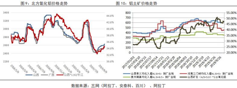 鲁证期货第42周铝周报：供给增长不足 四季度有望高速去库