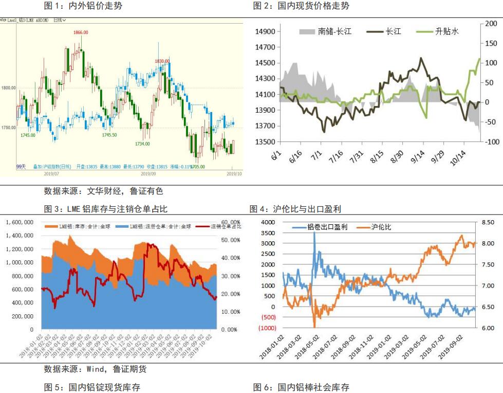 鲁证期货第43周铝周报：供需矛盾不大 铝价进入阶段性震荡行情