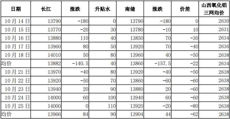 鲁证期货第43周铝周报：供需矛盾不大 铝价进入阶段性震荡行情