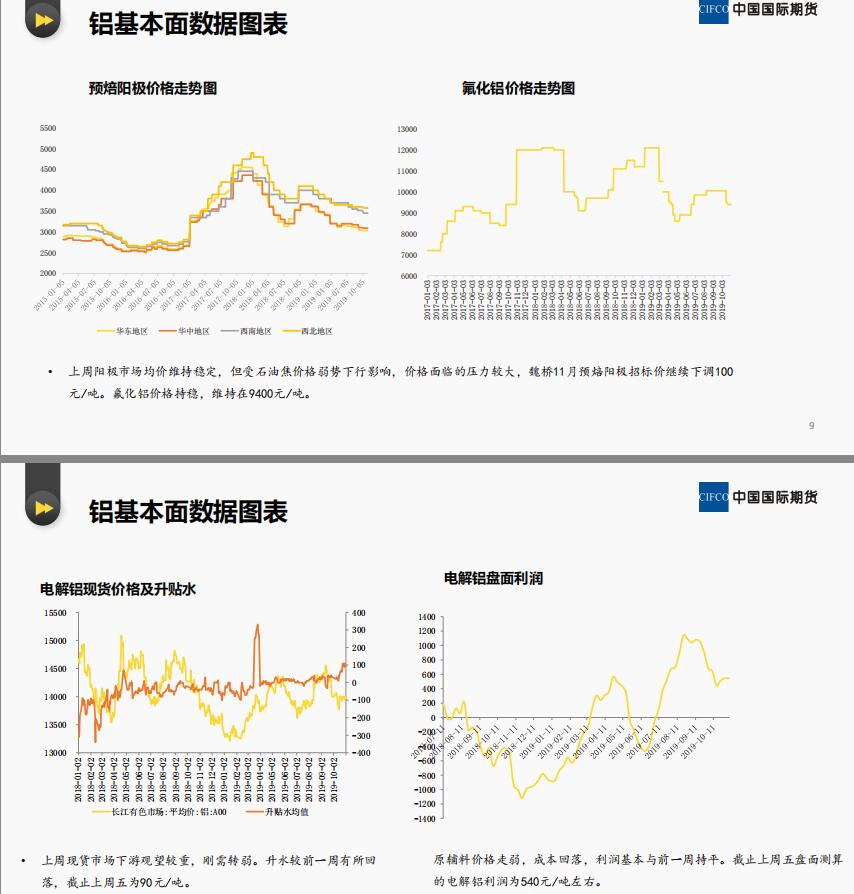 中国国际期货第44周铝周报：即期矛盾暂不突出，后续基本面转弱压力渐增
