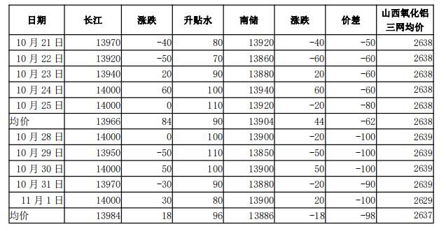 鲁证期货第44周铝周报：短期高升水难缓解但供需预期将转弱