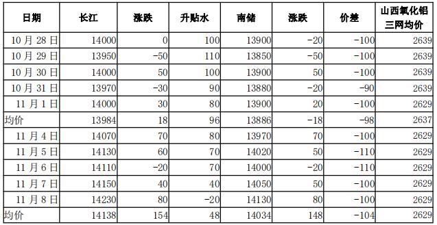 鲁证期货第45周铝周报：沪铝多头挤仓将令市场走势分化