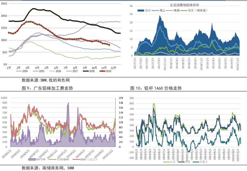 鲁证期货第47周铝周报：去库存支撑高升水持续