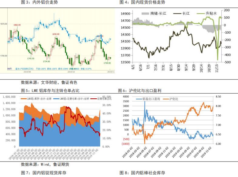 鲁证期货第47周铝周报：去库存支撑高升水持续