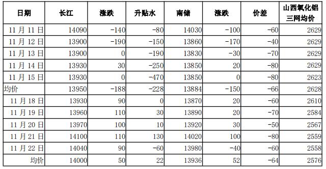 鲁证期货第47周铝周报：去库存支撑高升水持续