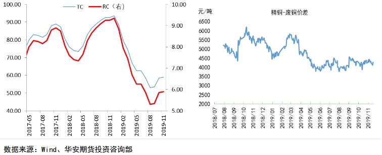 华安期货第48周铜铝周报：经济或继续探底，有色价格缺乏上涨动力