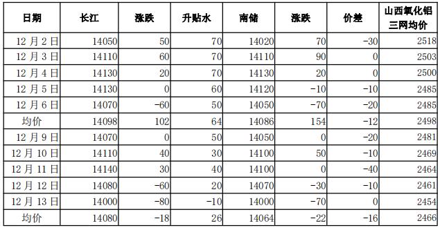 鲁证期货第50周铝周报：去库存强劲 预计铝价偏强震荡