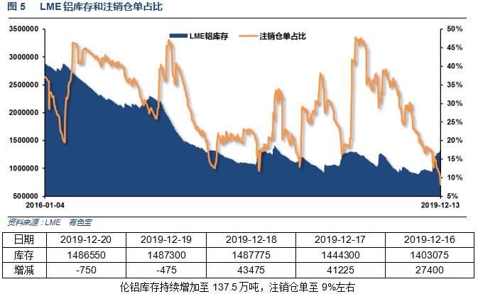 有色宝2019年第51周铝价周报（12.16-12.20）