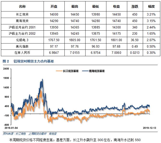 有色宝2019年第51周铝价周报（12.16-12.20）