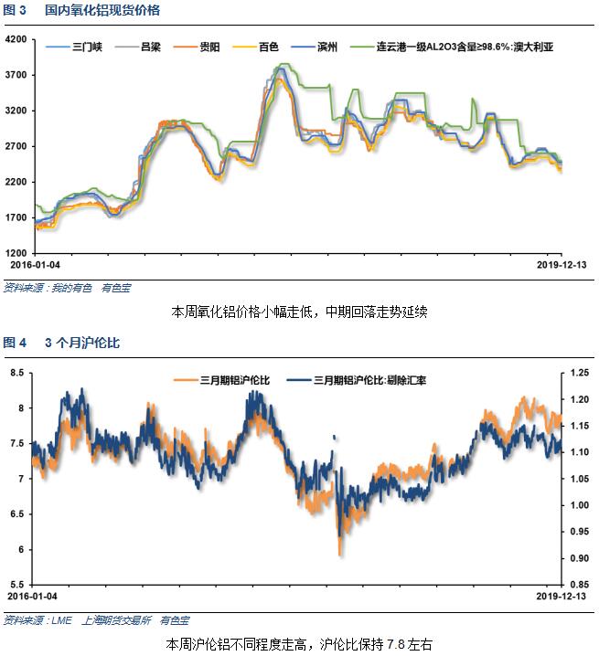 有色宝2019年第51周铝价周报（12.16-12.20）