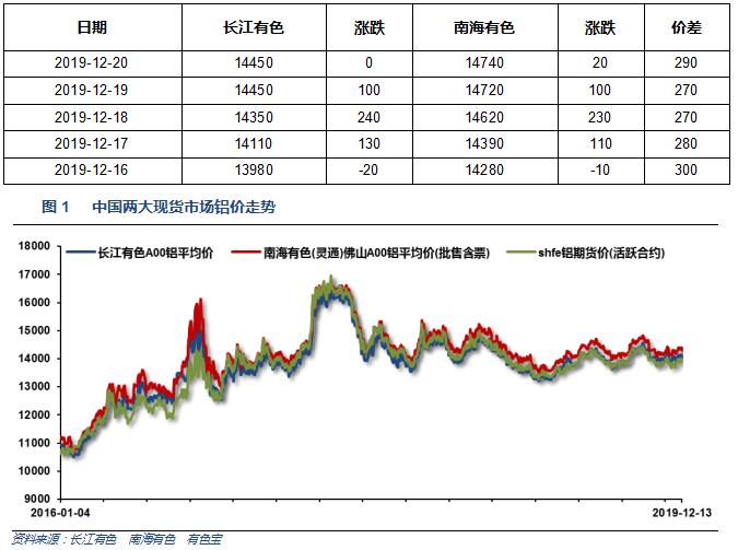 有色宝2019年第51周铝价周报（12.16-12.20）
